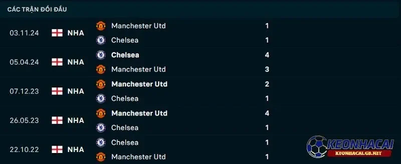 Lịch sử đối đầu giữa Chelsea vs Manchester United
