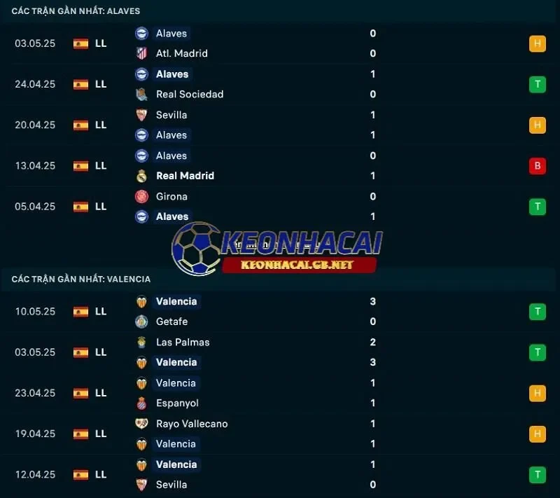 Phong độ gần đây của Deportivo Alaves vs Valencia CF Phong độ gần đây của Deportivo Alaves vs Valencia CF