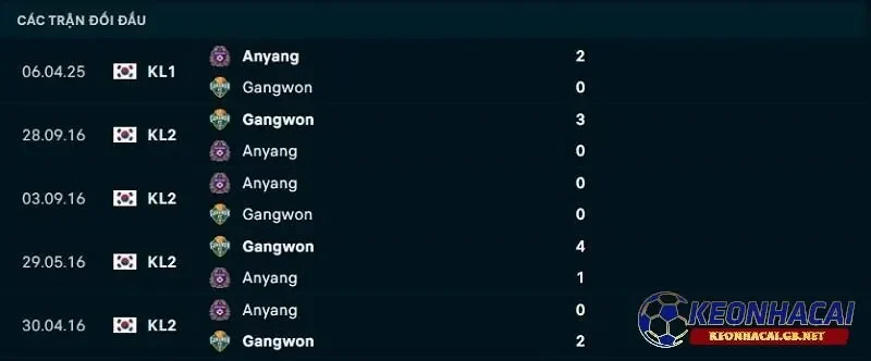 Lịch sử đối đầu giữa Gangwon FC vs FC Anyang