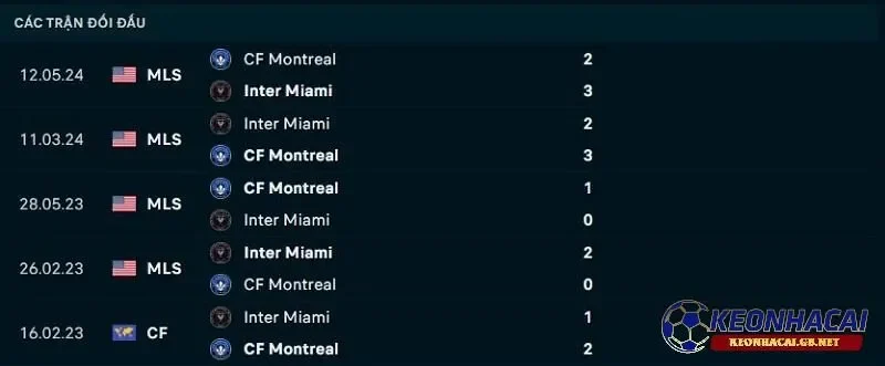 Lịch sử đối đầu giữa Inter Miami vs CF Montreal Lịch sử đối đầu giữa Inter Miami vs CF Montreal