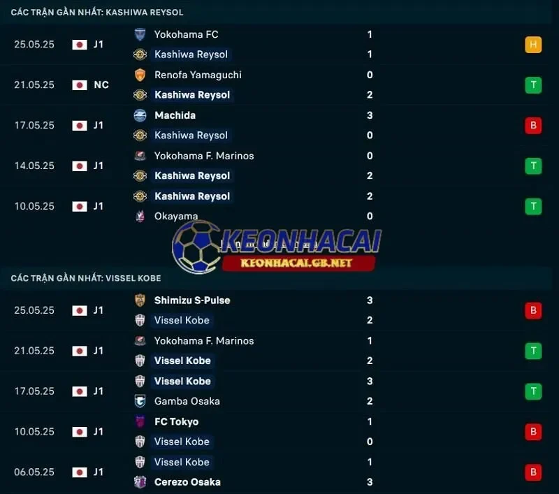 Phong độ gần đây của Kashiwa Reysol vs Vissel Kobe Phong độ gần đây của Kashiwa Reysol vs Vissel Kobe