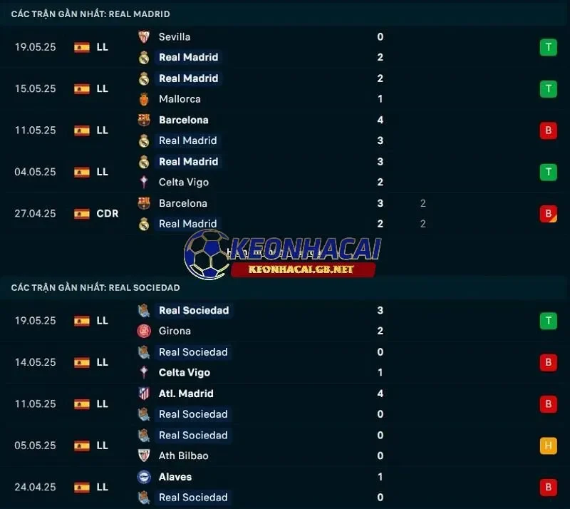 Phong độ gần đây của Real Madrid vs Real Sociedad