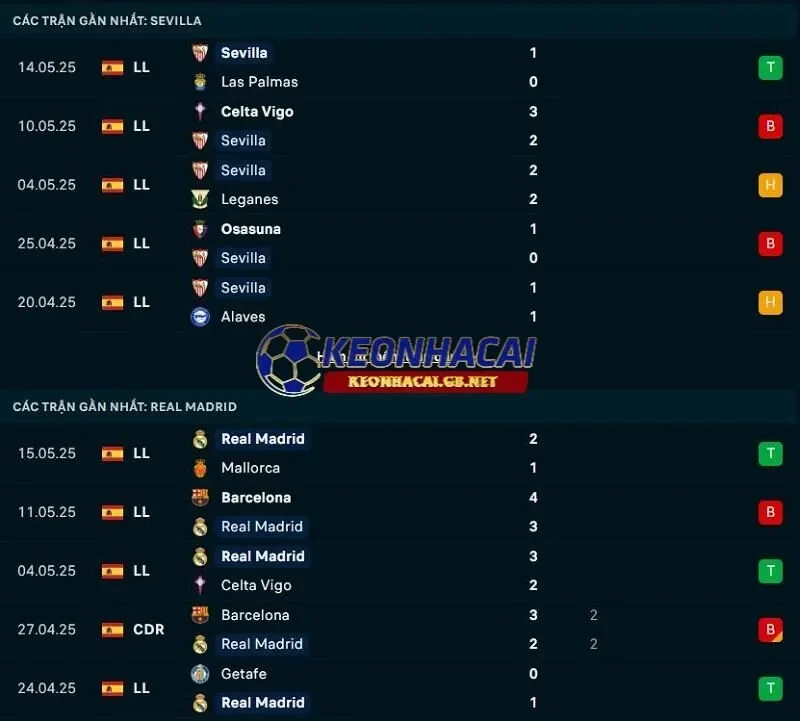Phong độ gần đây của Sevilla vs Real Madrid Phong độ gần đây của Sevilla vs Real Madrid