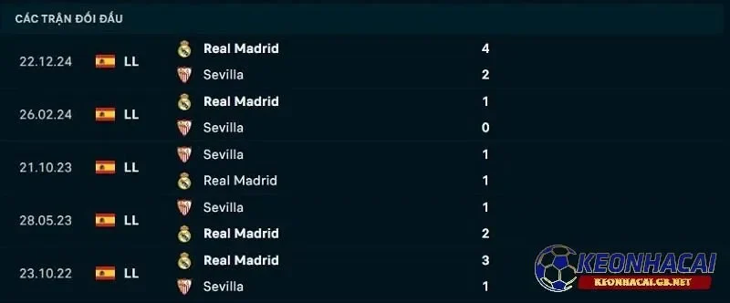 Lịch sử đối đầu giữa Sevilla vs Real Madrid Lịch sử đối đầu giữa Sevilla vs Real Madrid