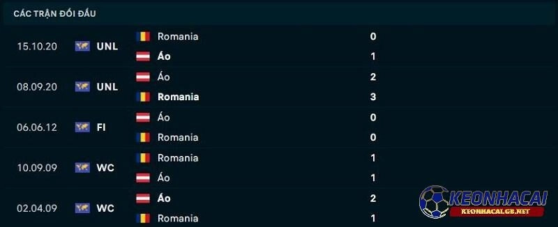Lịch sử đối đầu giữa Áo vs Romania Lịch sử đối đầu giữa Áo vs Romania
