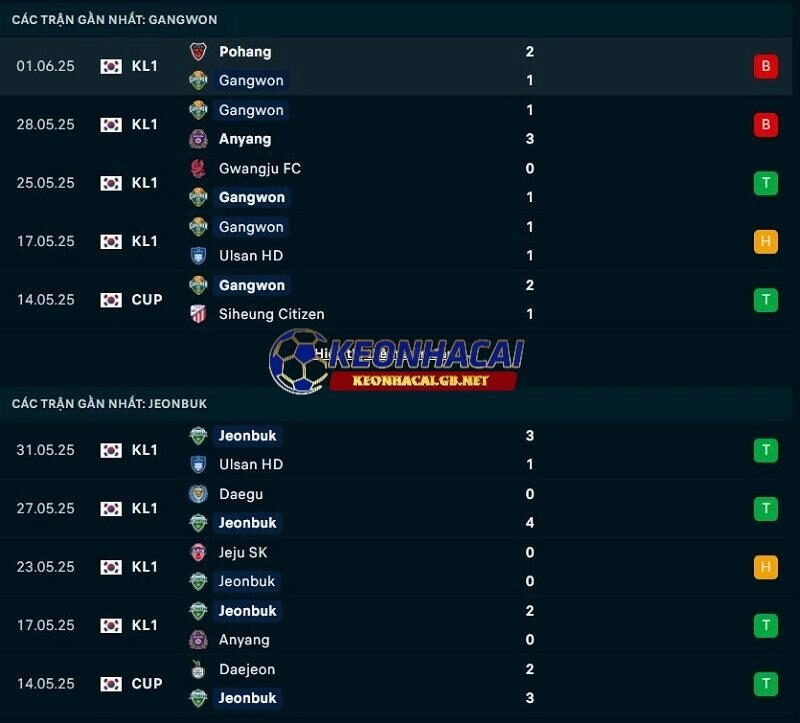 Phong độ gần đây của Gangwon FC vs Jeonbuk Phong độ gần đây của Gangwon FC vs Jeonbuk