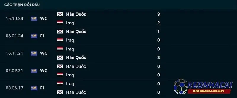 Lịch sử đối đầu giữa Iraq vs Hàn Quốc Lịch sử đối đầu giữa Iraq vs Hàn Quốc
