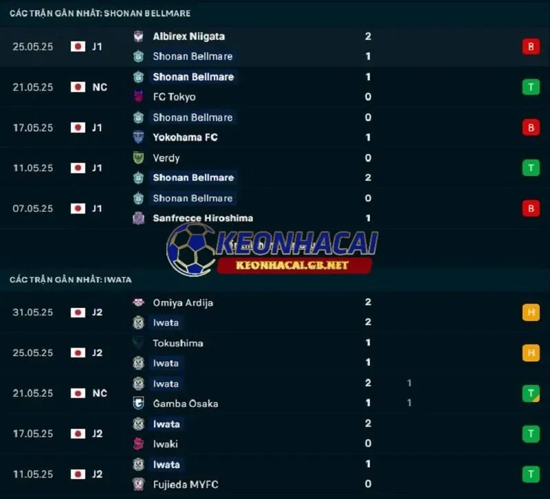 Phong độ gần đây của Shonan Bellmare vs Jubilo Iwata Phong độ gần đây của Shonan Bellmare vs Jubilo Iwata